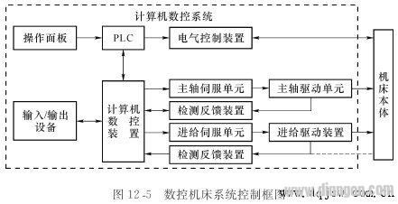 传感器在数控机床中的应用