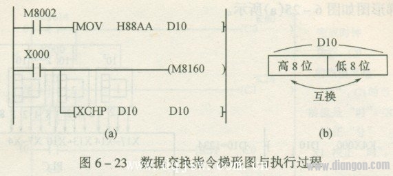 三菱PLC数据交换指令