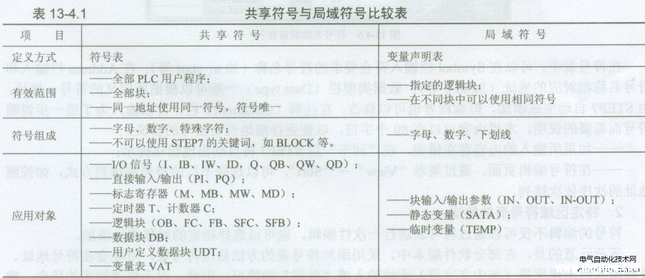 西门子PLC编程之符号的基本概念