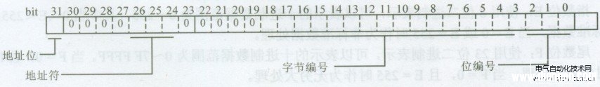 西门子PLC常用数据的编程实例