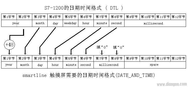 西门子触摸屏如何与S7-1200时间同步