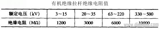 油断路器绝缘电阻的测量方法