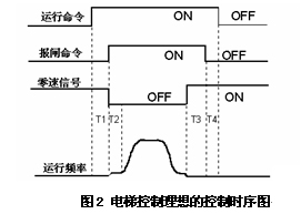 促进电梯运行舒适度的有效途径