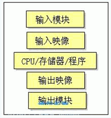 PLC与组态软件控制系统自动控制原理