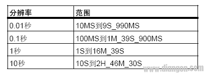 如何在WinCC项目中监控S7 300/400 PLC中的定时器及计数器