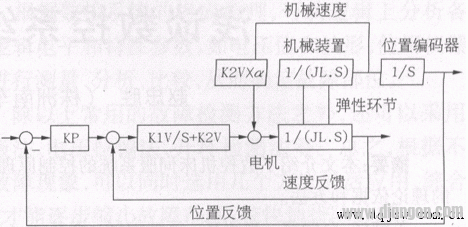 数控系统产生振荡的原因及排除方法