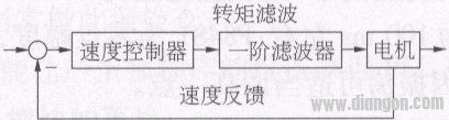 数控系统产生振荡的原因及排除方法