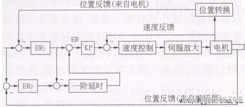 数控系统产生振荡的原因及排除方法