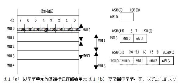 西门子PLC外部数据BCD码的输入方法