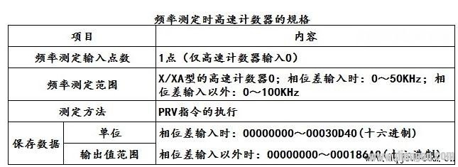 欧姆龙PLC高速计数器的频率测定