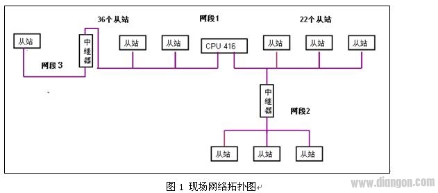 增加了几个站点，影响了整个PROFIBUS网络