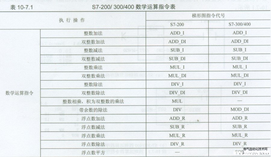 西门子PLC的数学运算指令