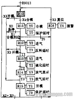 PLC梯形图程序的顺序控制设计方法