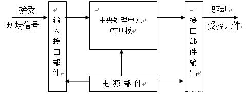 PLC的结构及基本配置