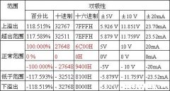 西门子S7-300PLC模拟量转换为不同位数的数字后，为什么都是0~276