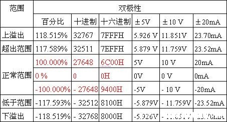 西门子S7-300PLC模拟量转换为不同位数的数字后，为什么都是0~276