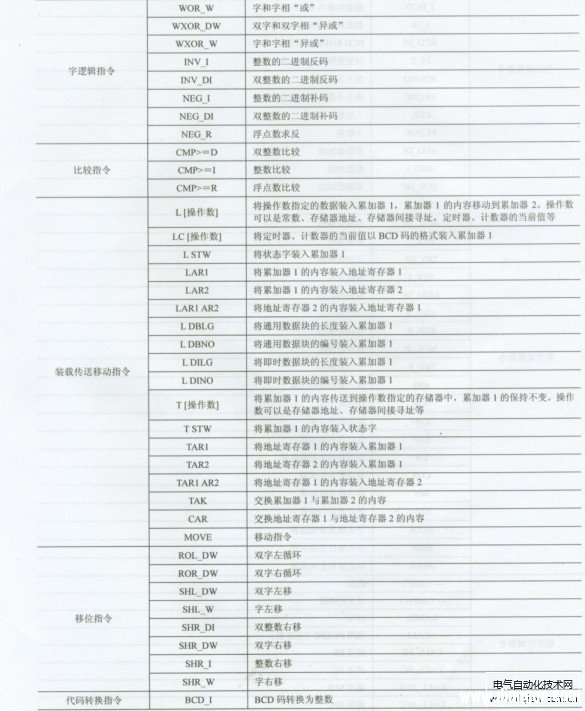 西门子S7-300/400 PLC可以使用的功能指令