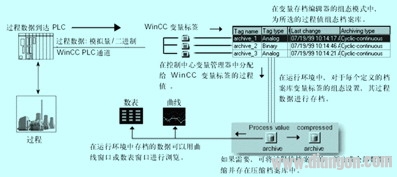 使用组态软件开发系统的一般步骤