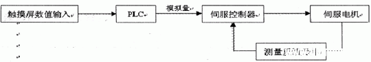 西门子PLC控制伺服电机转速