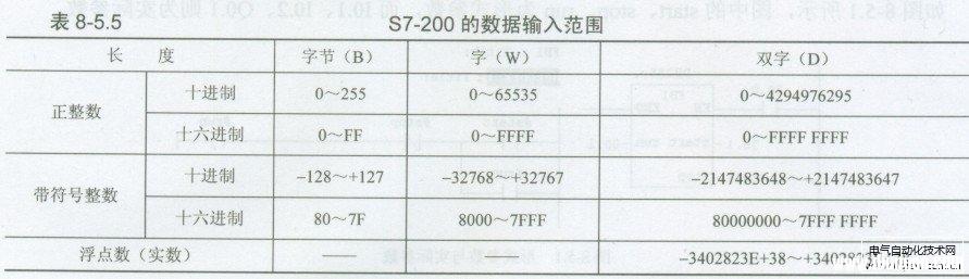 西门子PLC的数据格式