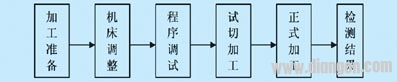 PLC在机床数控系统中应用探讨