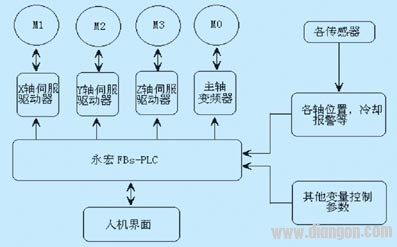 PLC在机床数控系统中应用探讨