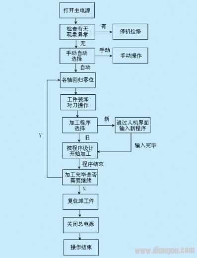 PLC在机床数控系统中应用探讨