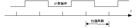 PLC普通计数器的最高计数频率的问题