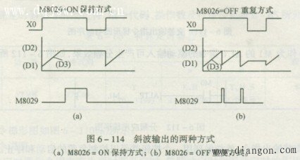 三菱PLC斜波信号输出指令