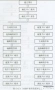 STEP7编程软件的操作步骤