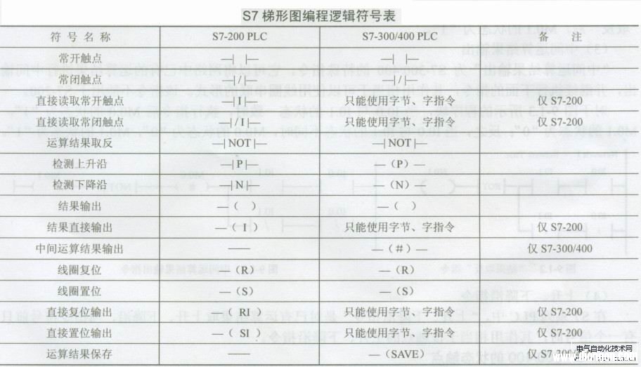 西门子PLC的常用触点与线圈