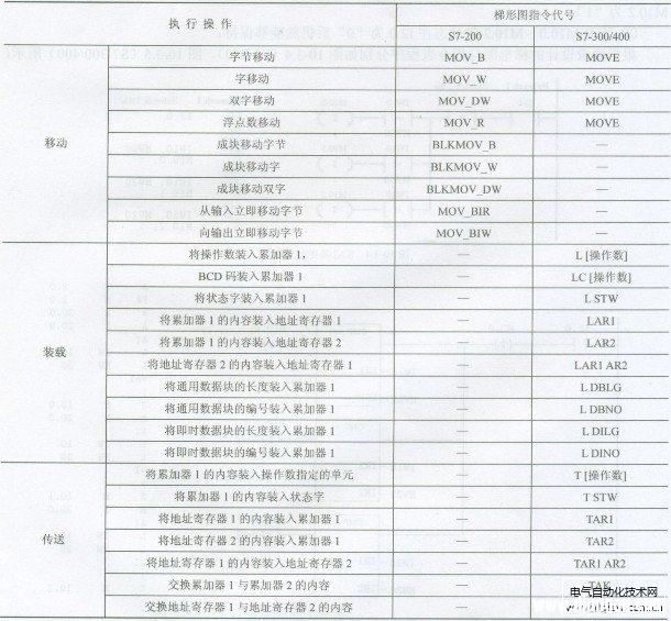 西门子PLC的装载、传送、移动指令