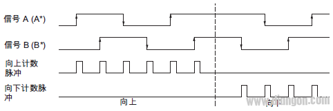 高速计数模块的编码器基础