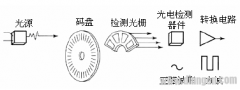 高速计数模块的编码器基础