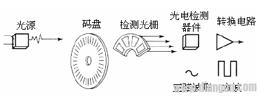 高速计数模块的编码器基础