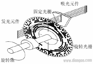 高速计数模块的编码器基础