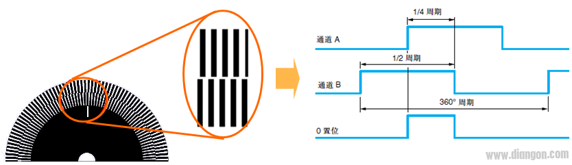 高速计数模块的编码器基础