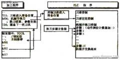 加工中心自动换刀过程PLC的编程技巧