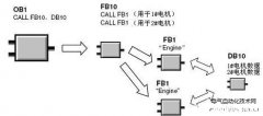 step7如何使用多重背景数据块