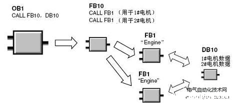 step7如何使用多重背景数据块