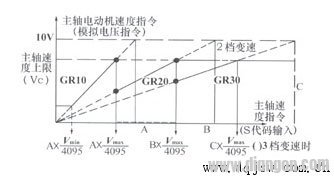 FANUC数控系统主轴参数的巧妙应用