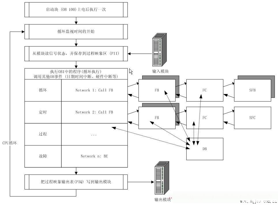 step7程序执行原理和编程方法