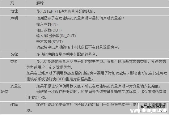 西门子STEP7如何编辑和保存数据块