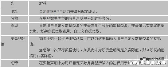 西门子STEP7如何编辑和保存数据块