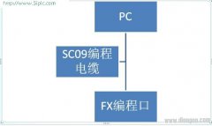 三菱FX系列PLC和PC的通信连接