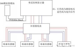 西门子S7-300PLC模拟量模块的诊断功能