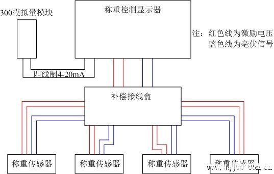 西门子S7-300PLC模拟量模块的诊断功能