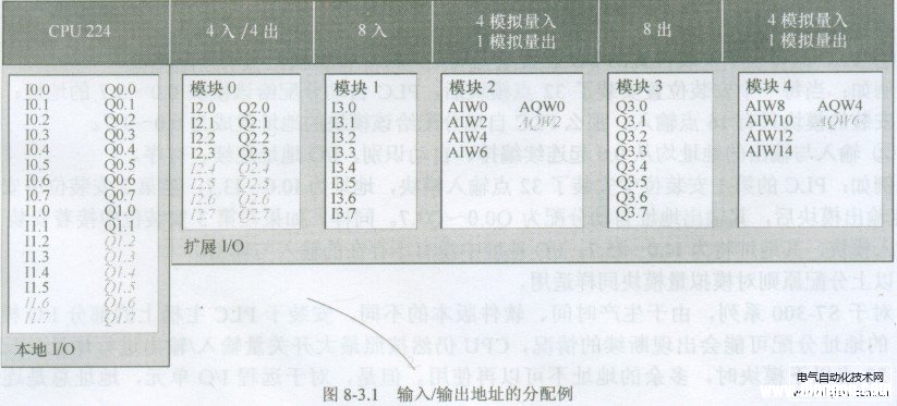 S7-200PLC的地址分配方式与特点