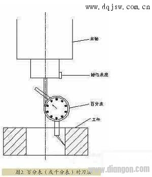 数控铣床加工中心常见对刀方法