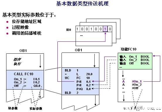 西门子S7-300PLC子程序调用中的参数传递